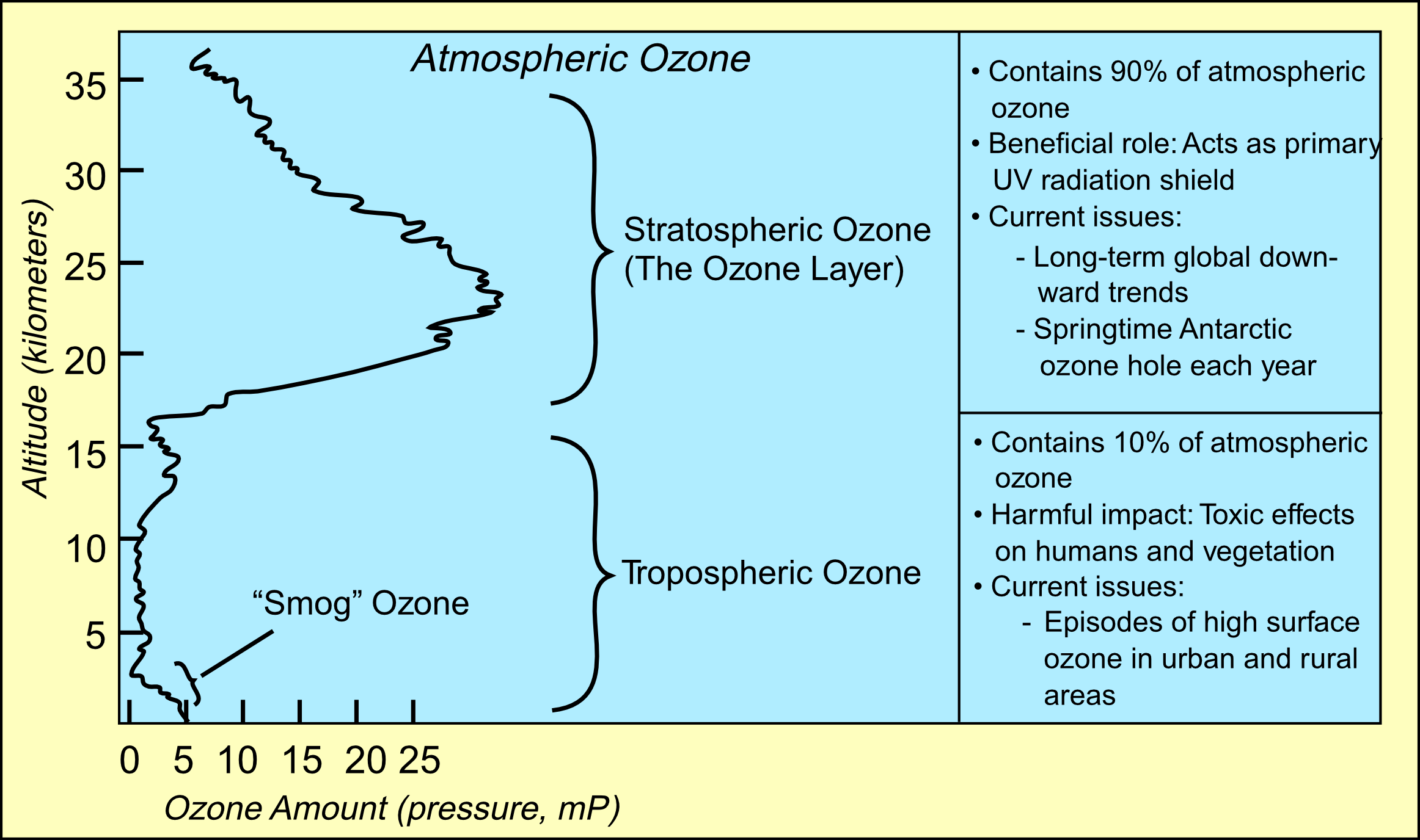 Ozone in the atmosphere