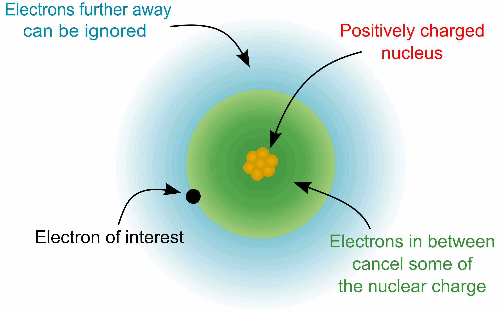 effective nuclear charge