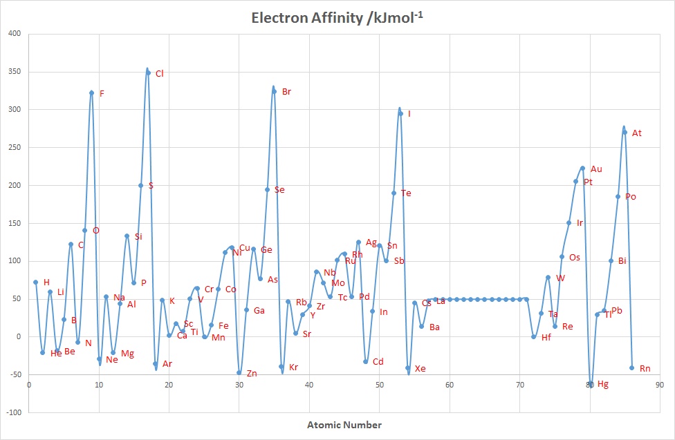 Effective Nuclear Charge Chart