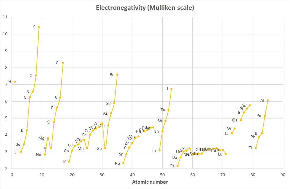 Electronegativities (Mulliken scale)