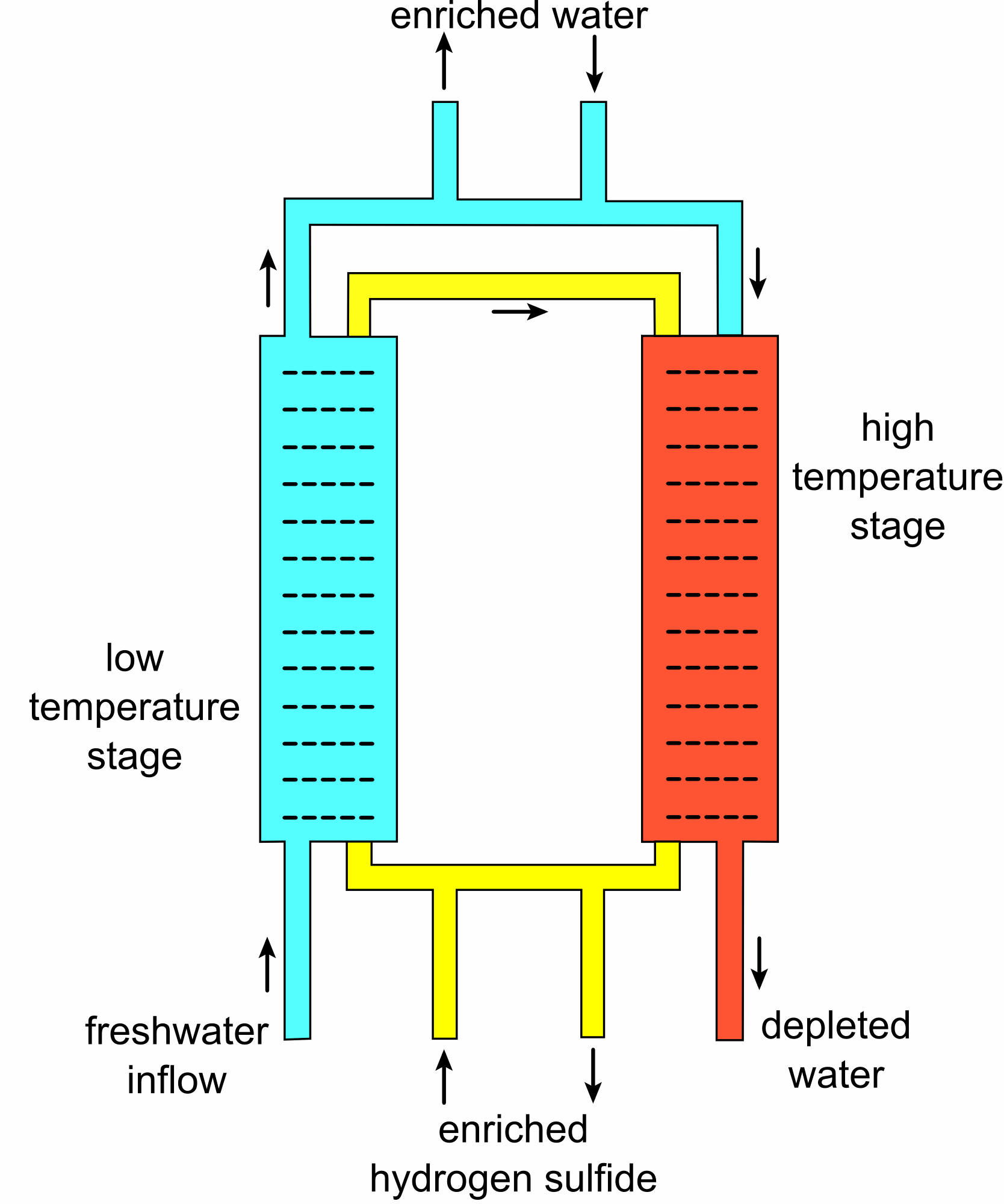 Girdler sulfide process
