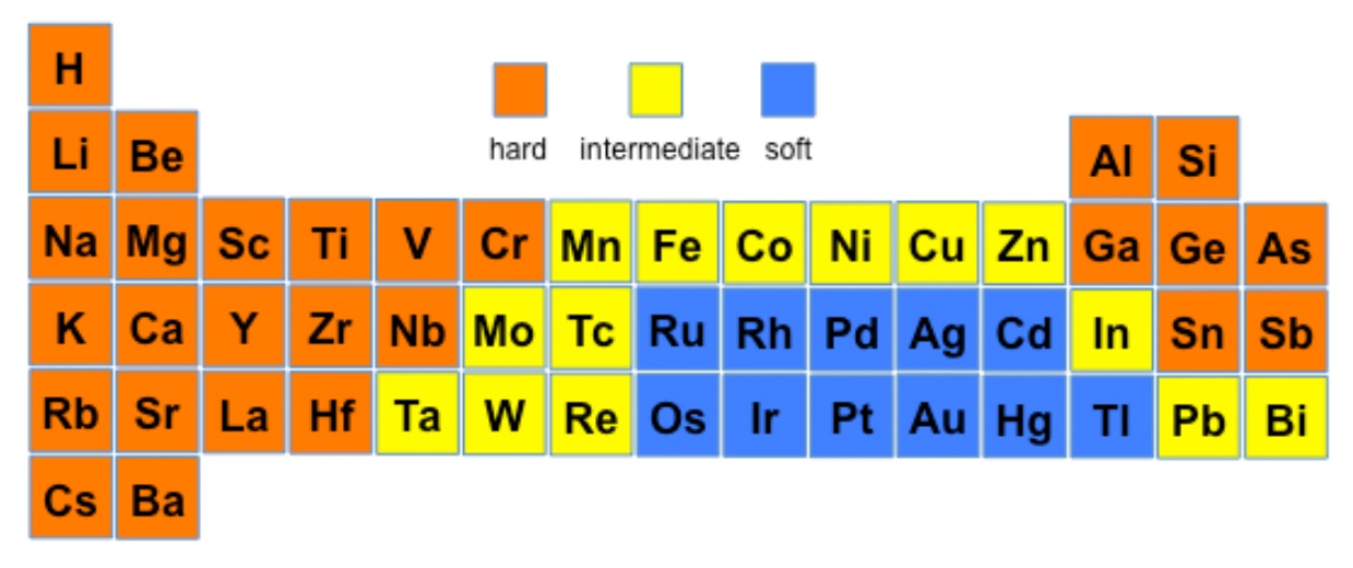 7.13B Hard and Soft Metal Centers and Ligands Chemistry LibreTexts