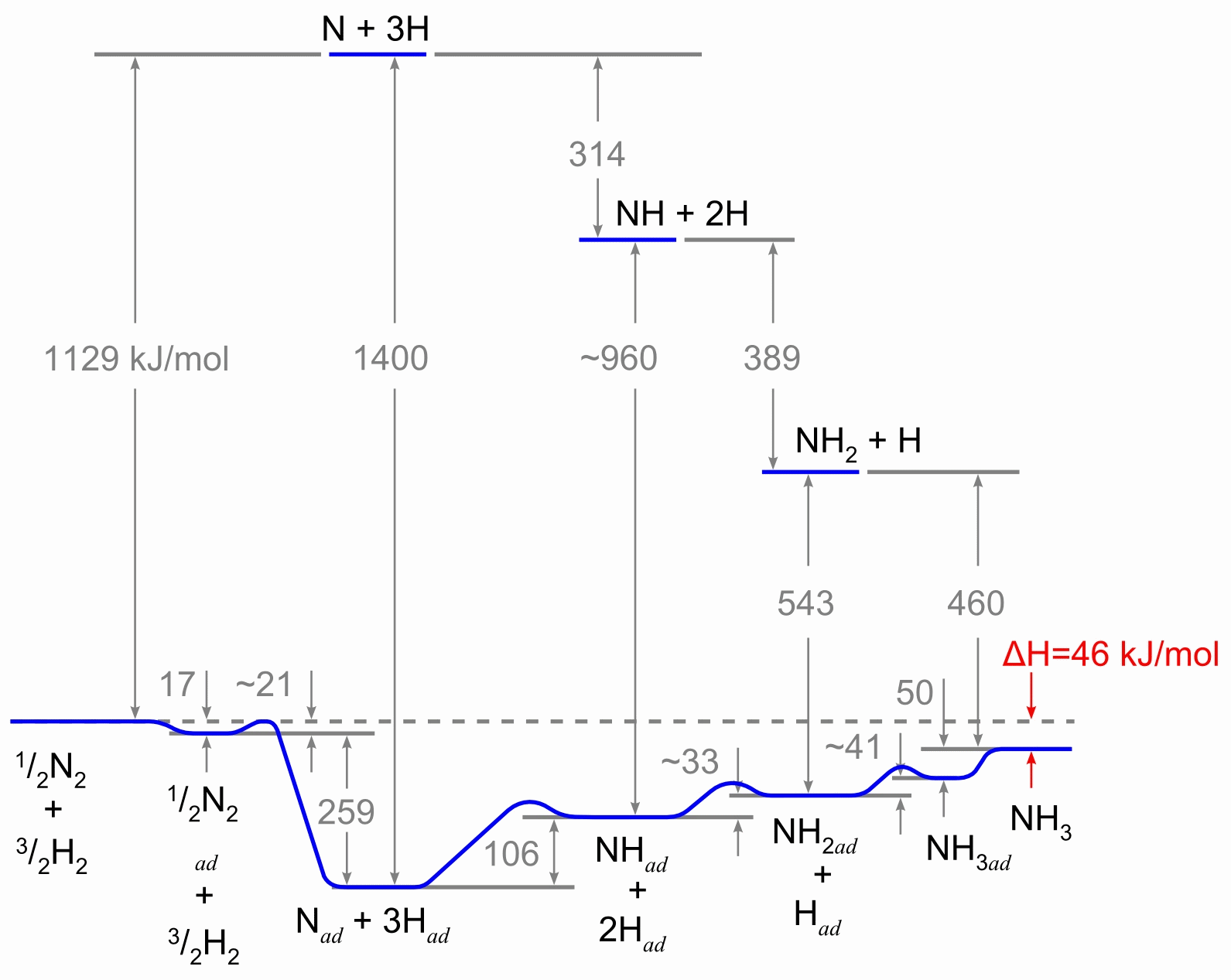Energy Profile for Haber process