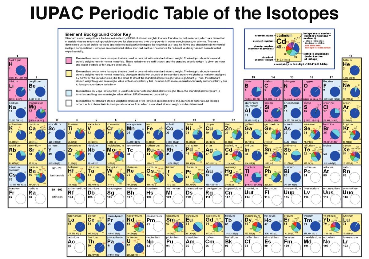 IUPAC periodic table