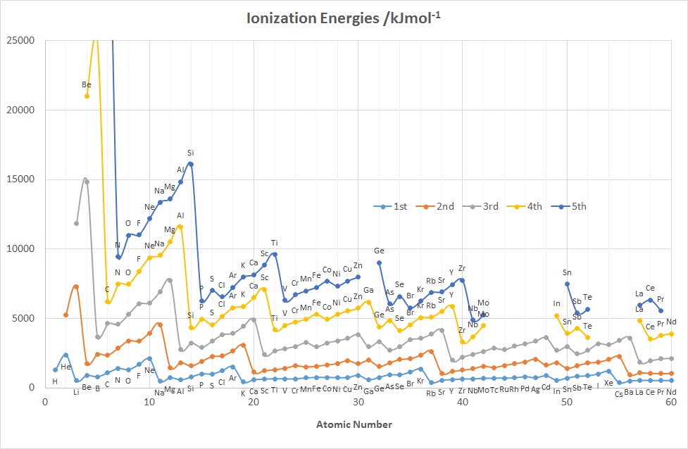1st 5 Ionization Energies