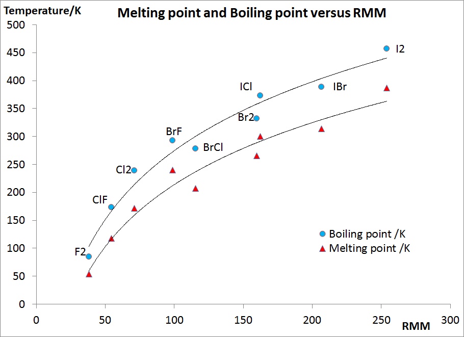 Boiling Point vs RMM