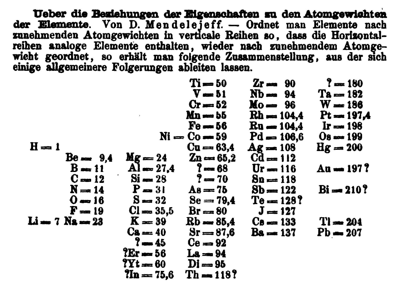 Mendeleev Periodic Table 1869