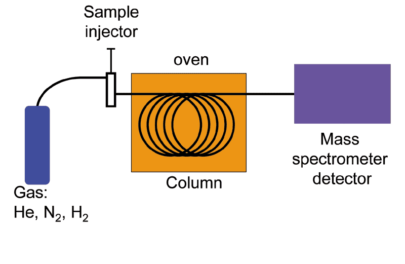 schematic of GCMS
