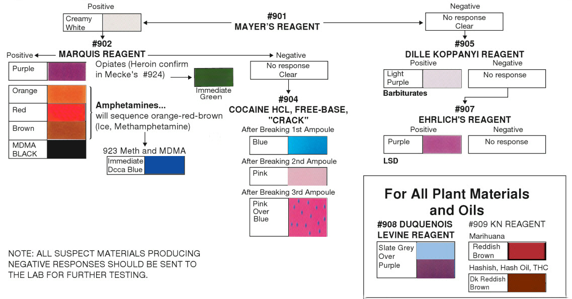 Mandelin Reagent Chart