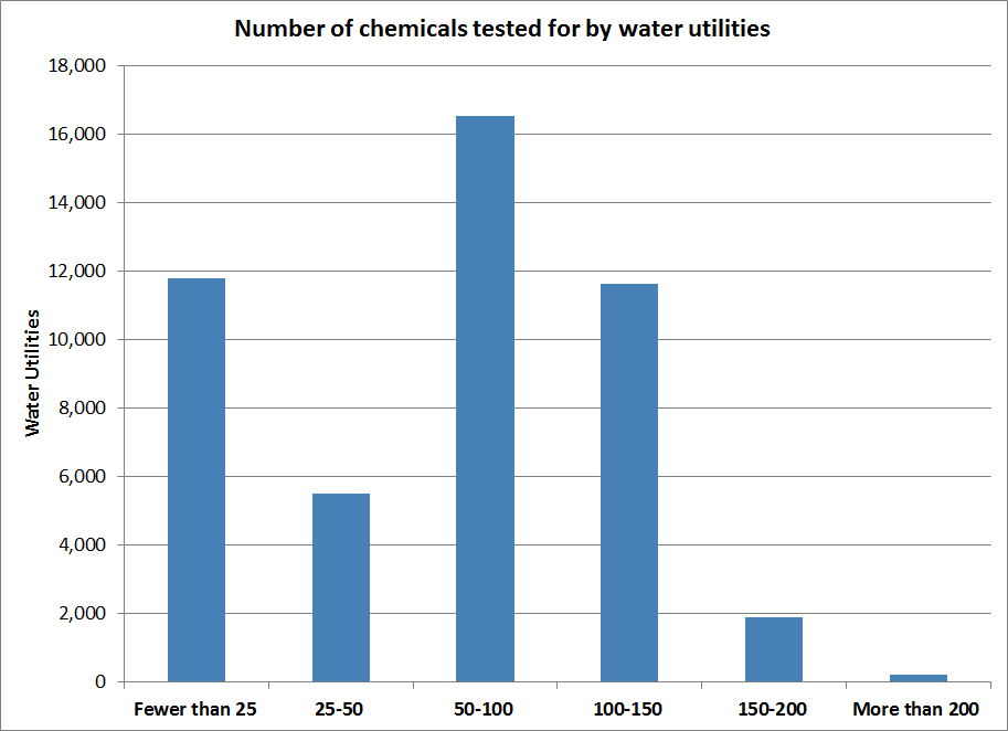 Number of chemical contaminants tested for by water utilities