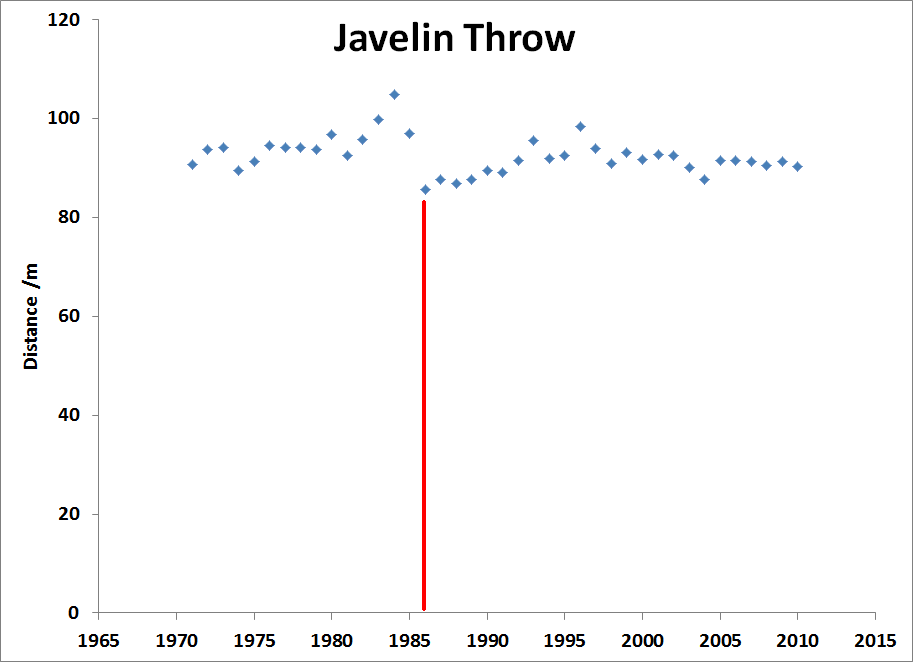 Javelin Throw Records