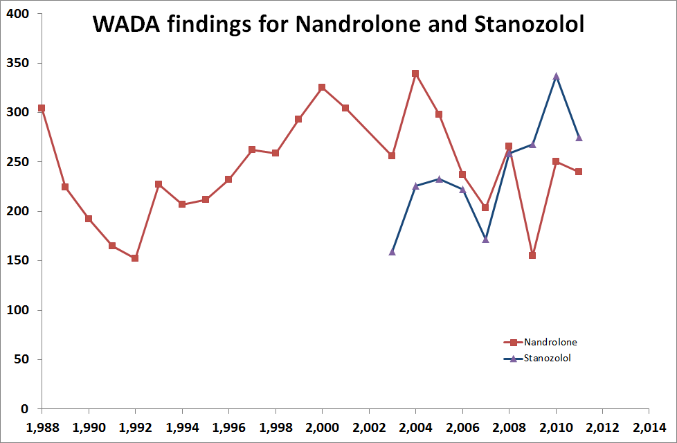 nandrolone and stanozolol