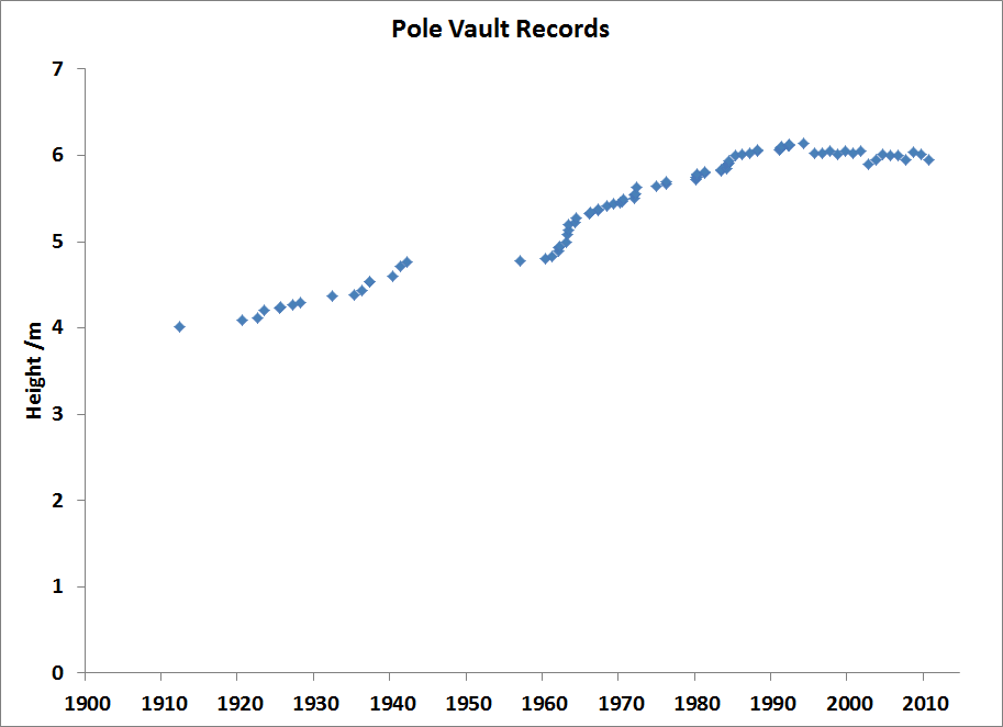 Men's pole vault records