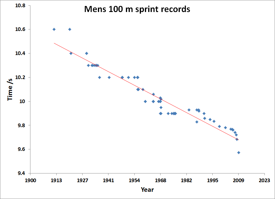 100 m mens sprint records