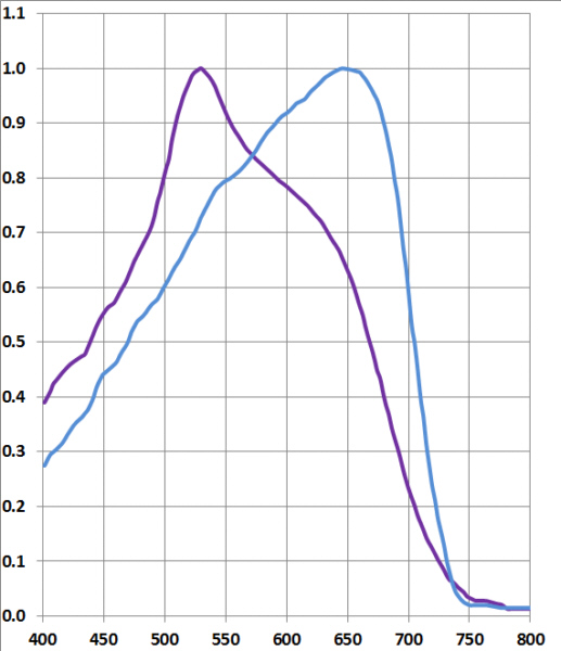 reflectance spectra of wool dyed with dibromoindigo and indigo