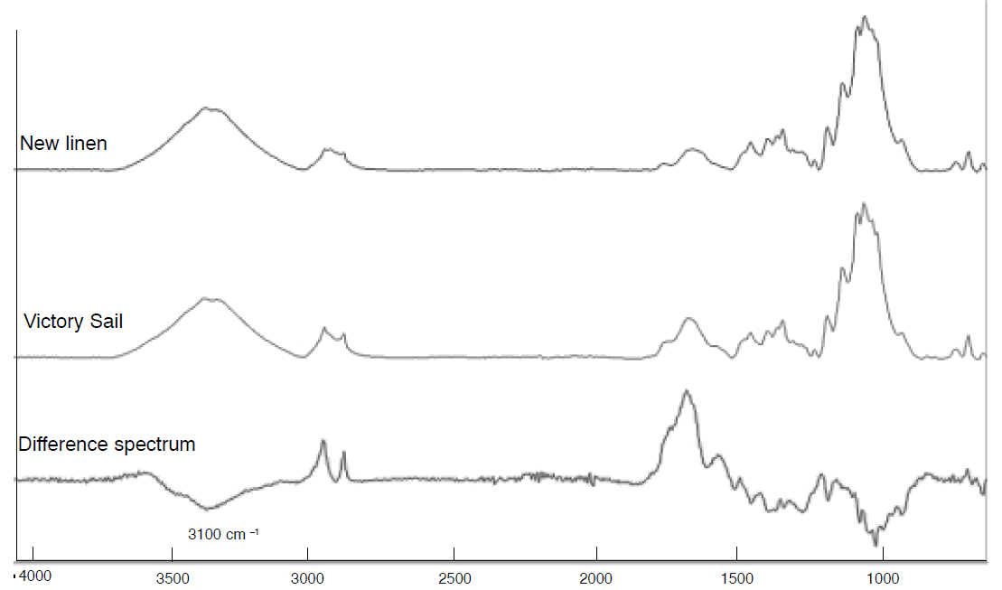 FTIR of sample from the HMS Victory fore-sail