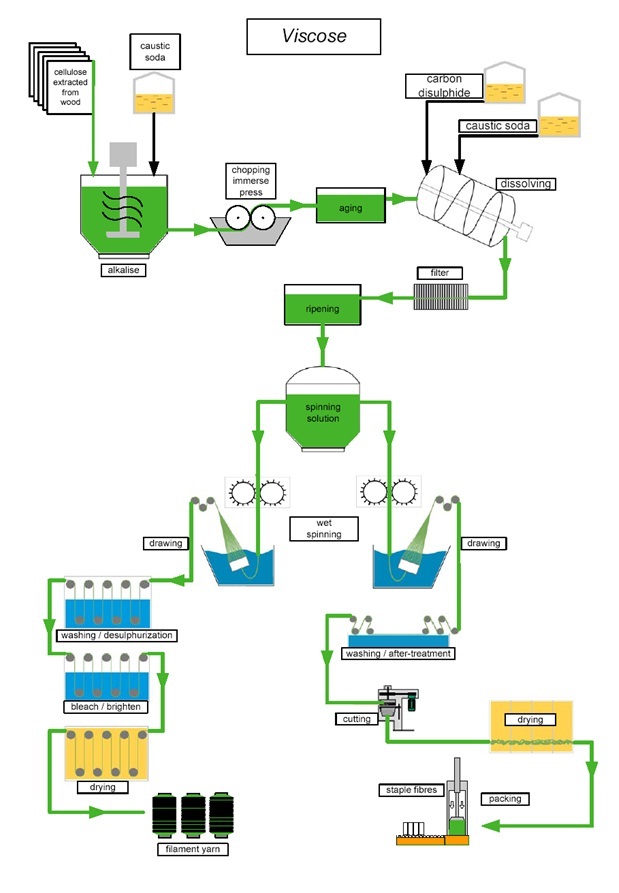 linen fibre production process