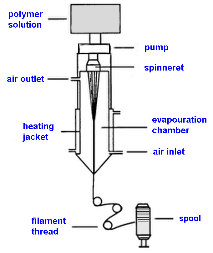 schematic of dry spinning
