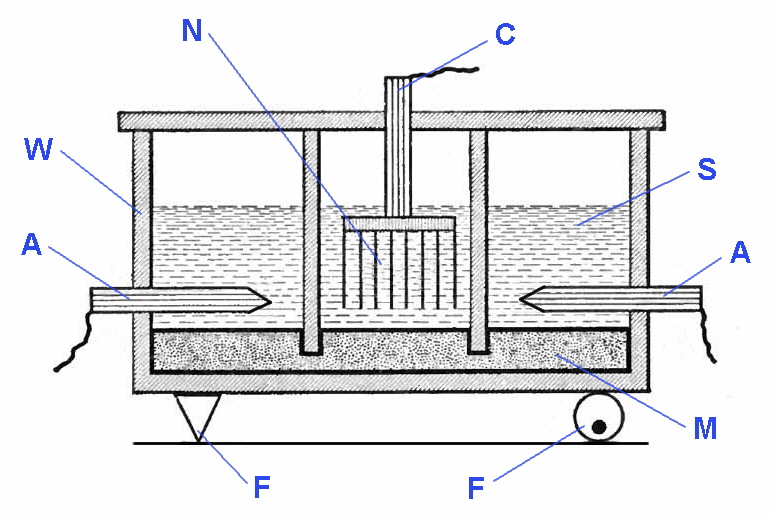 Castner-Kellner Cell