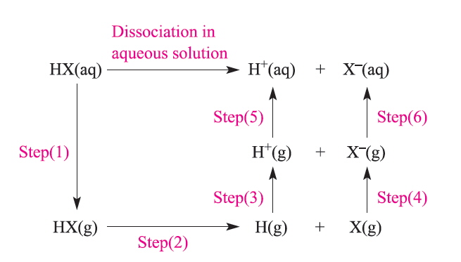 Hess Cycle for HX pKa