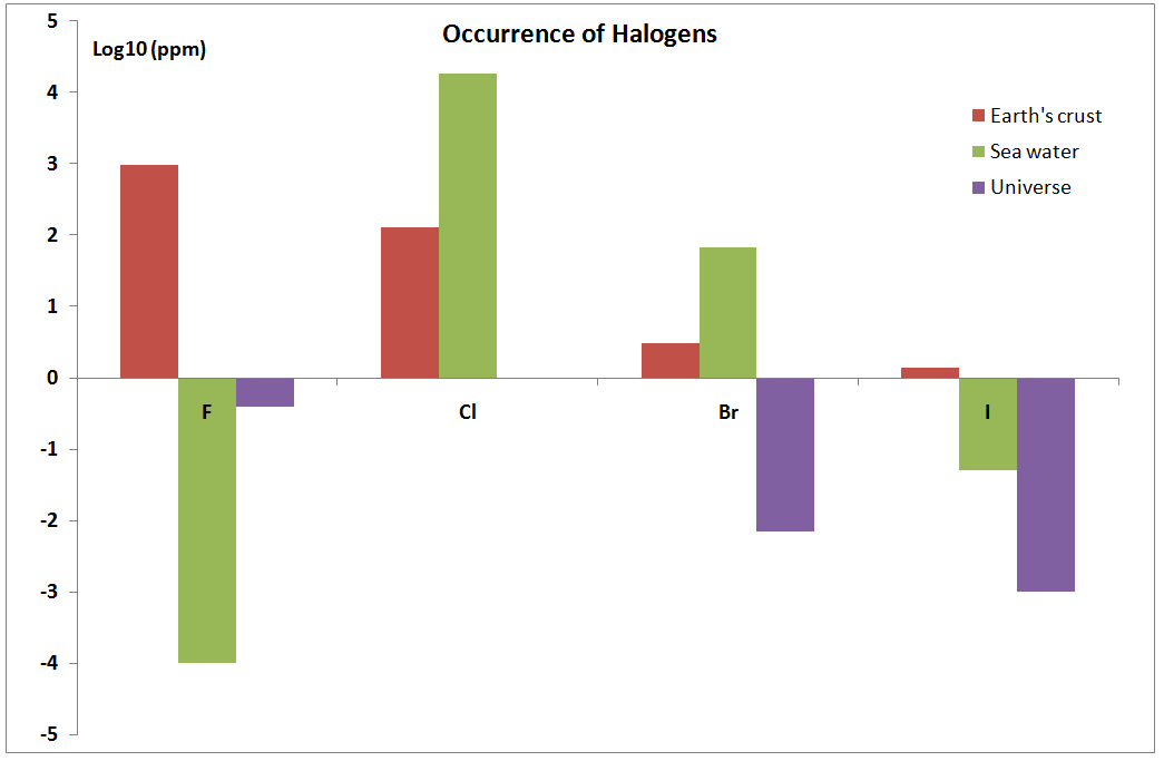 The Chemistry of the Halogens