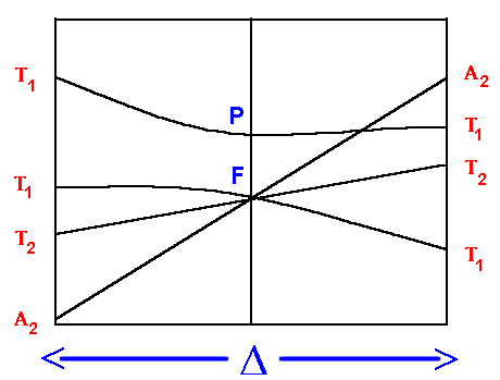 Calculations Using Tanabe Sugano Diagrams