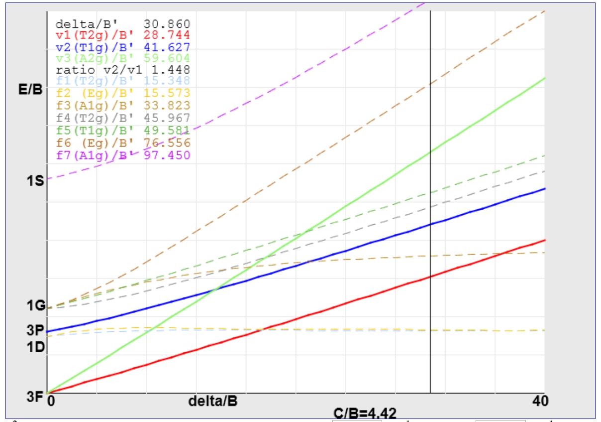 Interpretation Of The Spectra Of First Row Transition Metal Complexes Textbook Problems