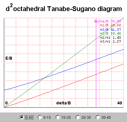 part of a d2 Tanabe-Sugano diagram