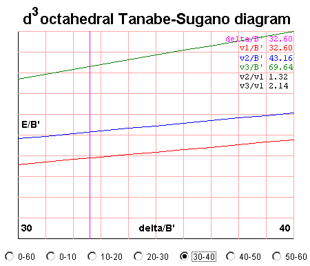 part of a d3 Tanabe-Sugano diagram