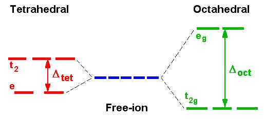 Interpretation Of The Spectra Of First Row Transition Metal Complexes Textbook Problems