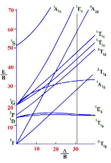 TS d2 diagram