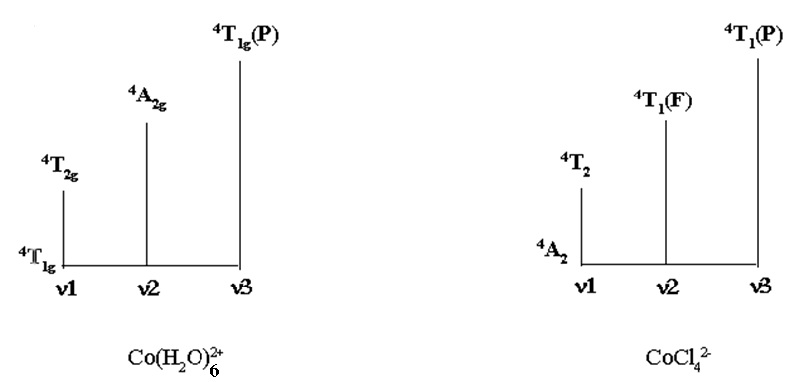 interpretation of Co(II) spectra