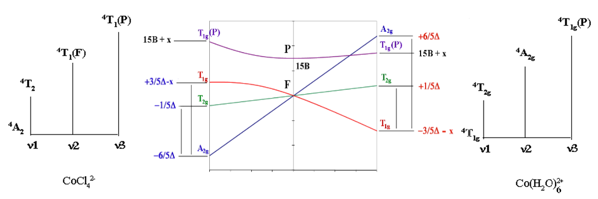 interpretation of Co(II) spectra