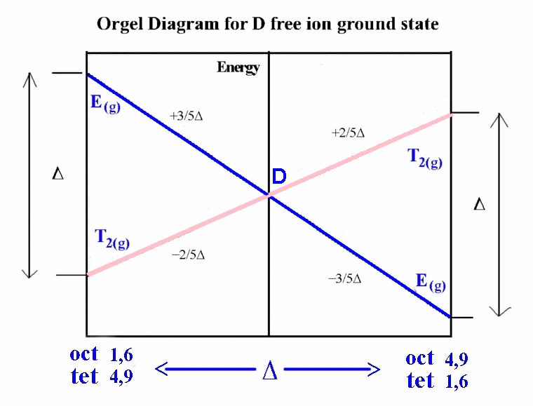Orgel diagram for D state