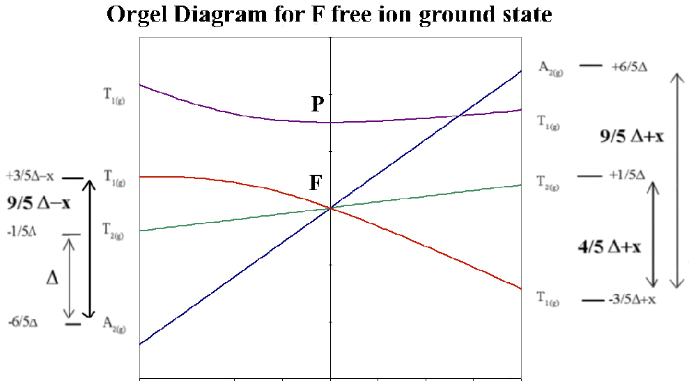 Orgel diagram for F state