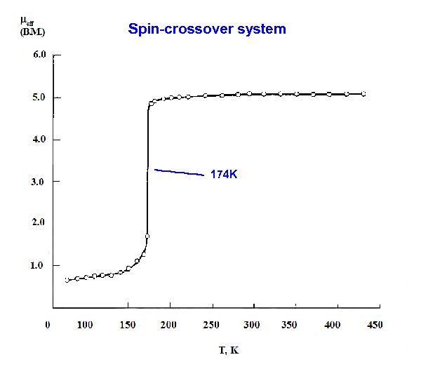 Spin crossover for Fe(phen)2(NCS)2