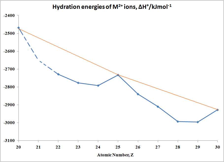 hydration energies of M(II) ions