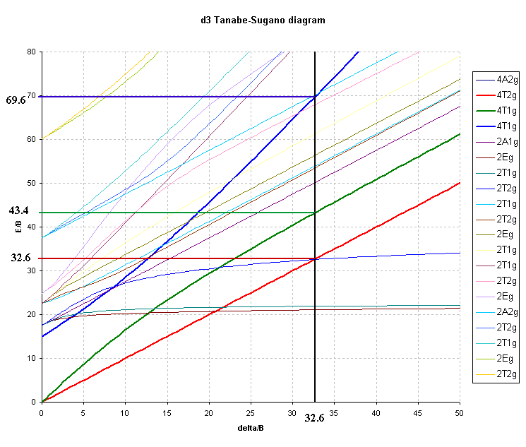 d3 Tanabe-Sugano diagram