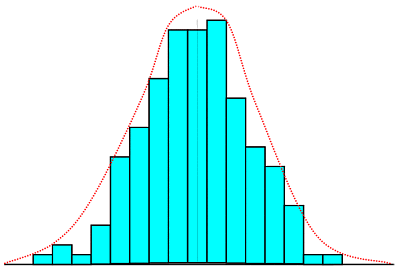 distribution  plot