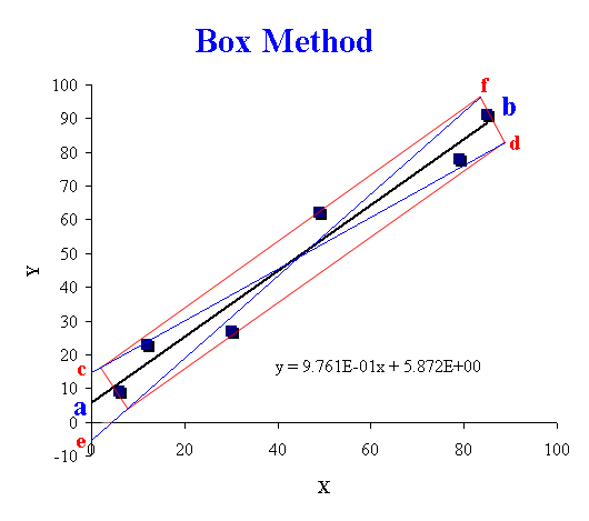 Box method plot