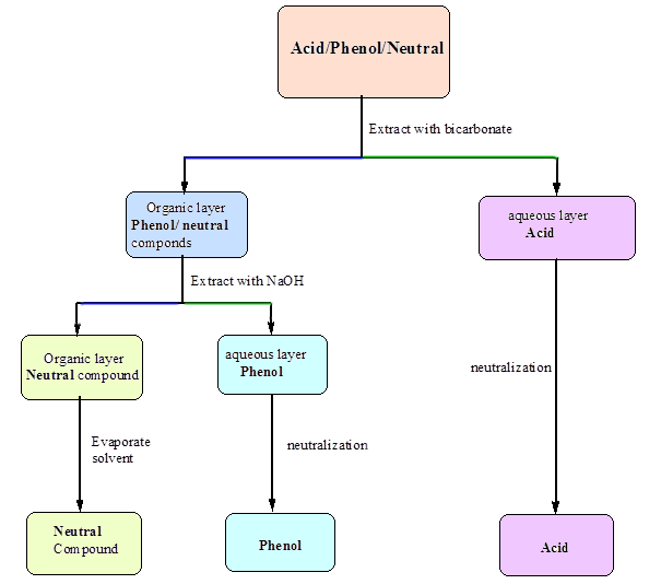 Acid Base Neutral Extraction Flow Chart