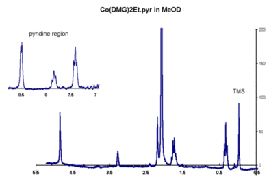 Methyl Pyridine Cobaloxime