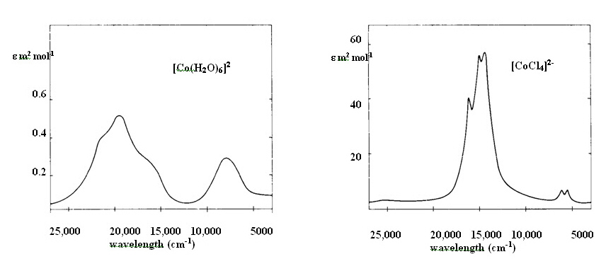 Co(II) spectra