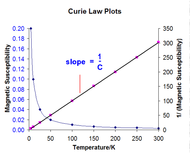 Curie magnetic plot simulation