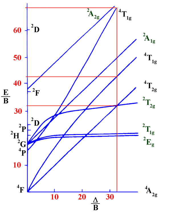 d3 Tanabe-Sugano diagram
