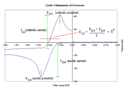 cv of ferrocene