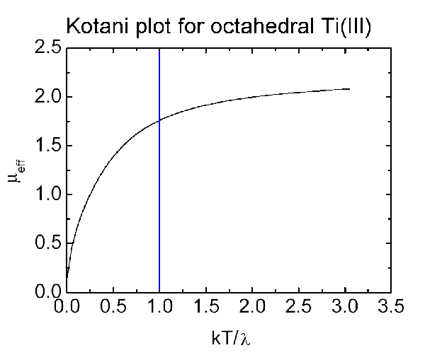 Kotani plot for 2T