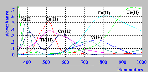 Image result for electronic spectra of transition metal complexes