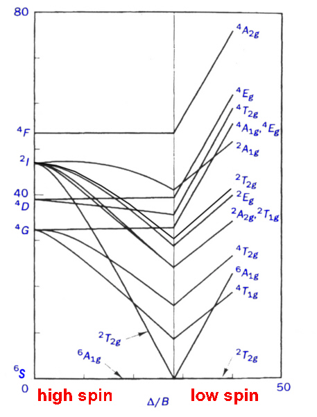 d5 Tanabe-Sugano diagram