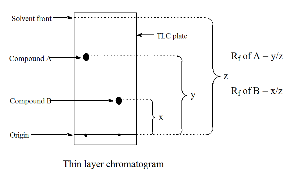 Rf Value Equation Chromatography Tessshebaylo